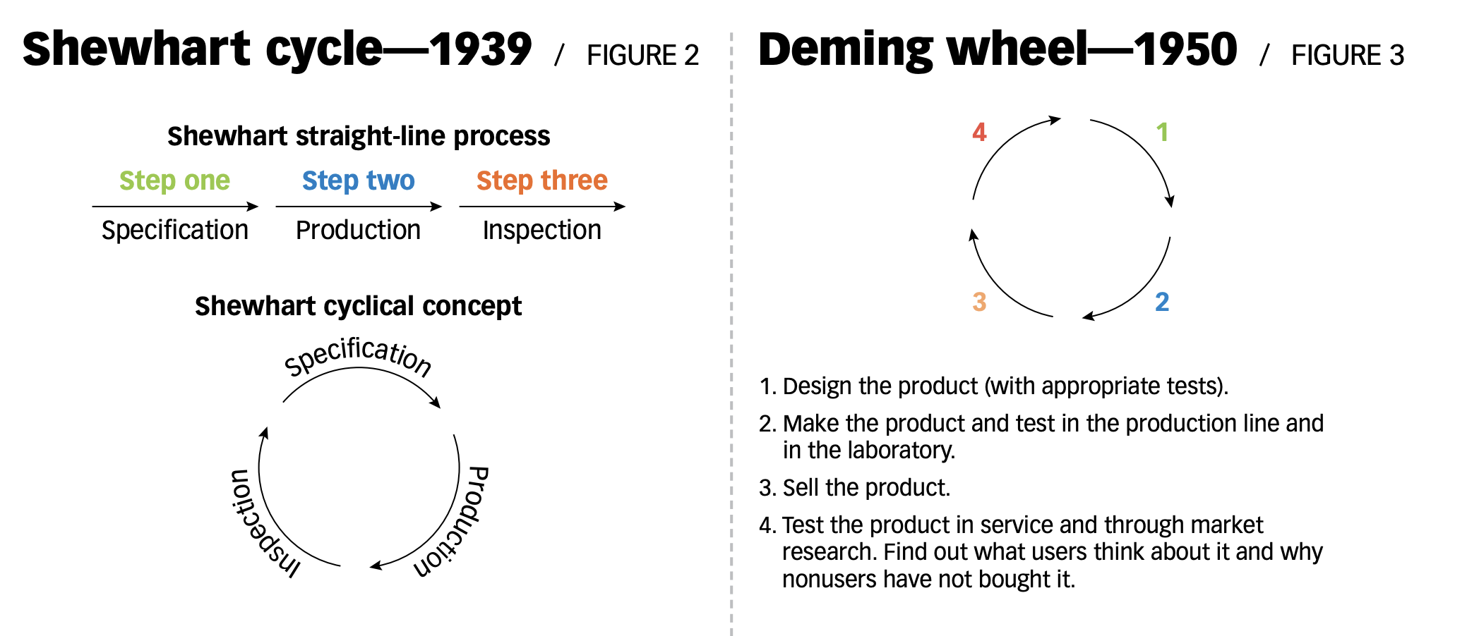 Shewhart and Deming wheel